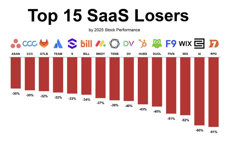 SaaS Stocks Plummet Amid AI Fears, Winners Built AI-Native from Start | Justin Roux posted on the topic | LinkedIn