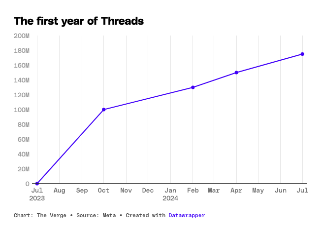 Primer año de Threads